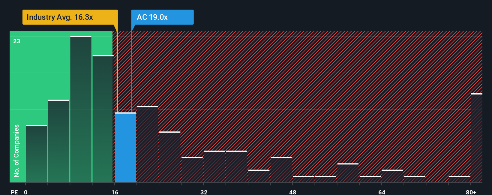 ENXTPA:AC PE Ratio as at Nov 2025