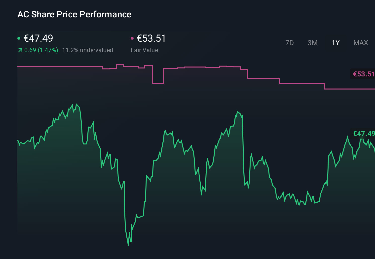ENXTPA:AC 1-Year Stock Price Chart