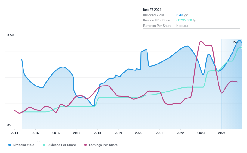 TSE:8596 Dividend History as at Dec 2024