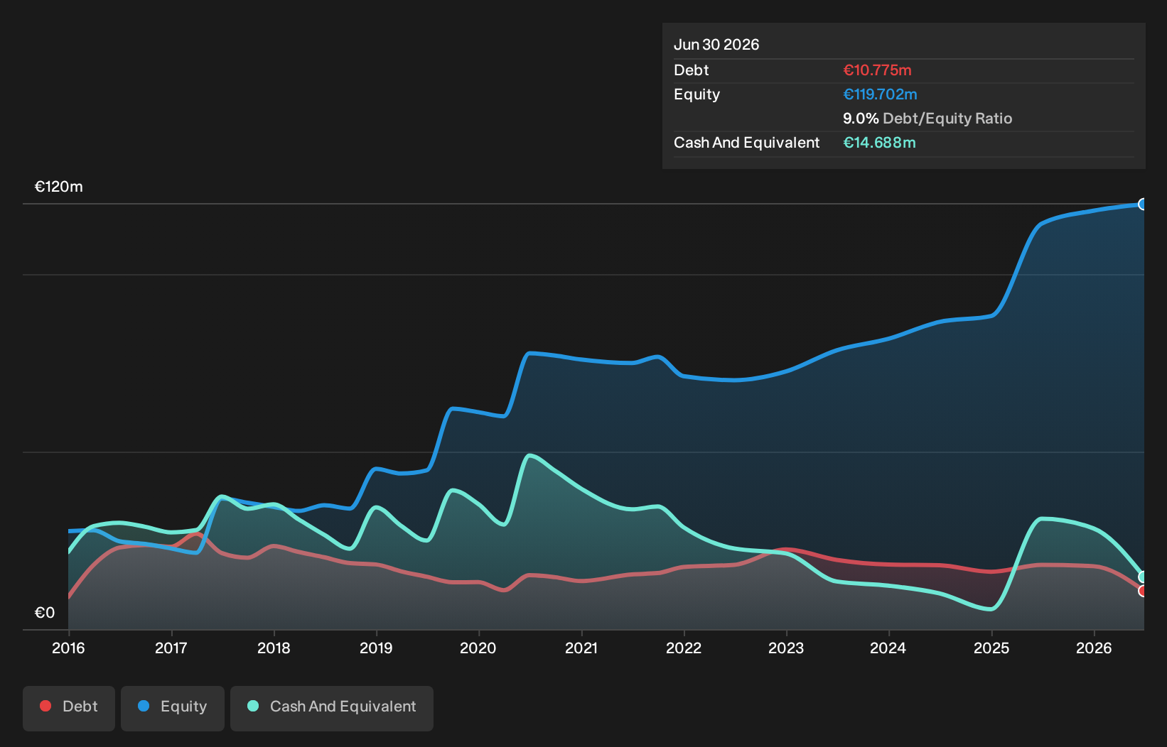 BME:ORY Debt to Equity History and Analysis as at Oct 2026