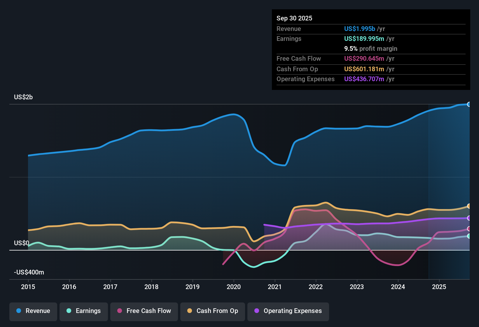 NasdaqGS:RRR Earnings & Revenue History as at Nov 2025