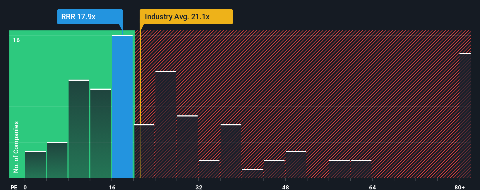 NasdaqGS:RRR PE Ratio as at Nov 2025