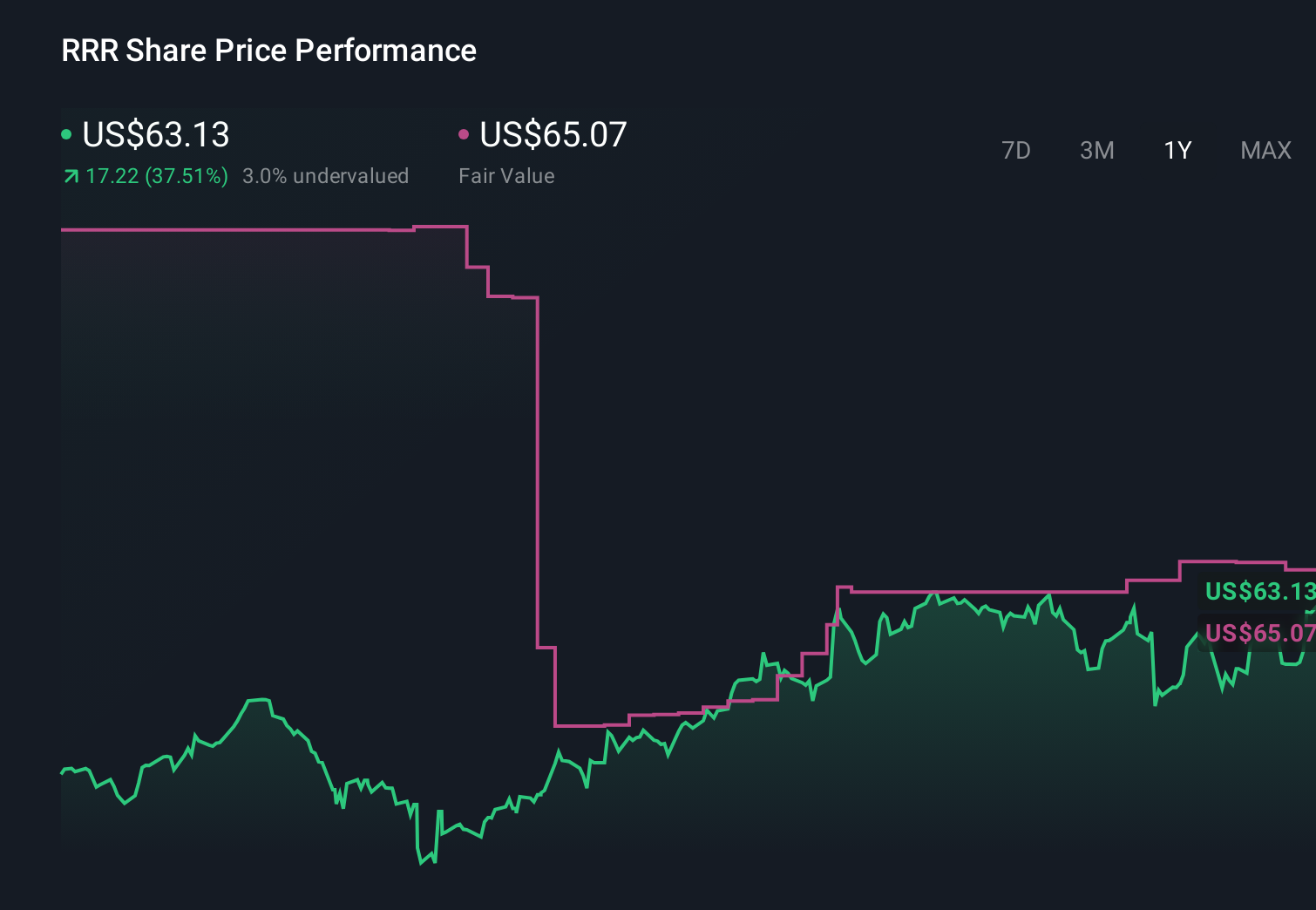 RRR 1-Year Stock Price Chart