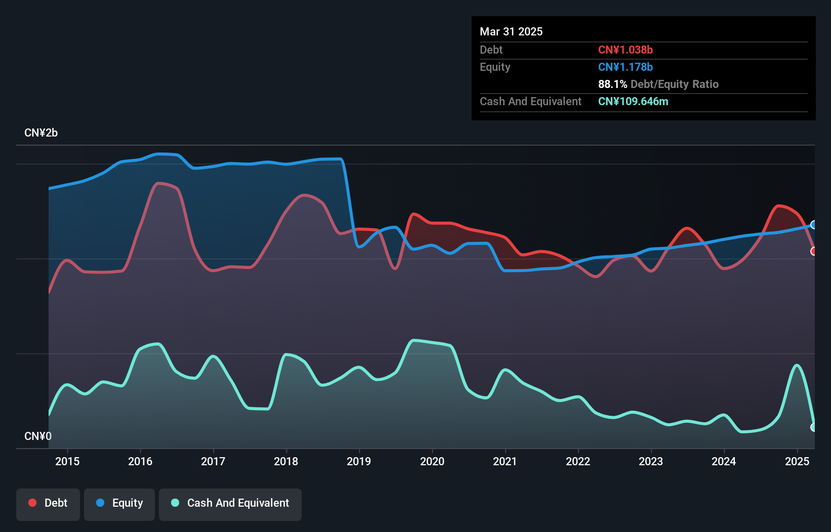 SZSE:002692 Debt to Equity as at Oct 2024