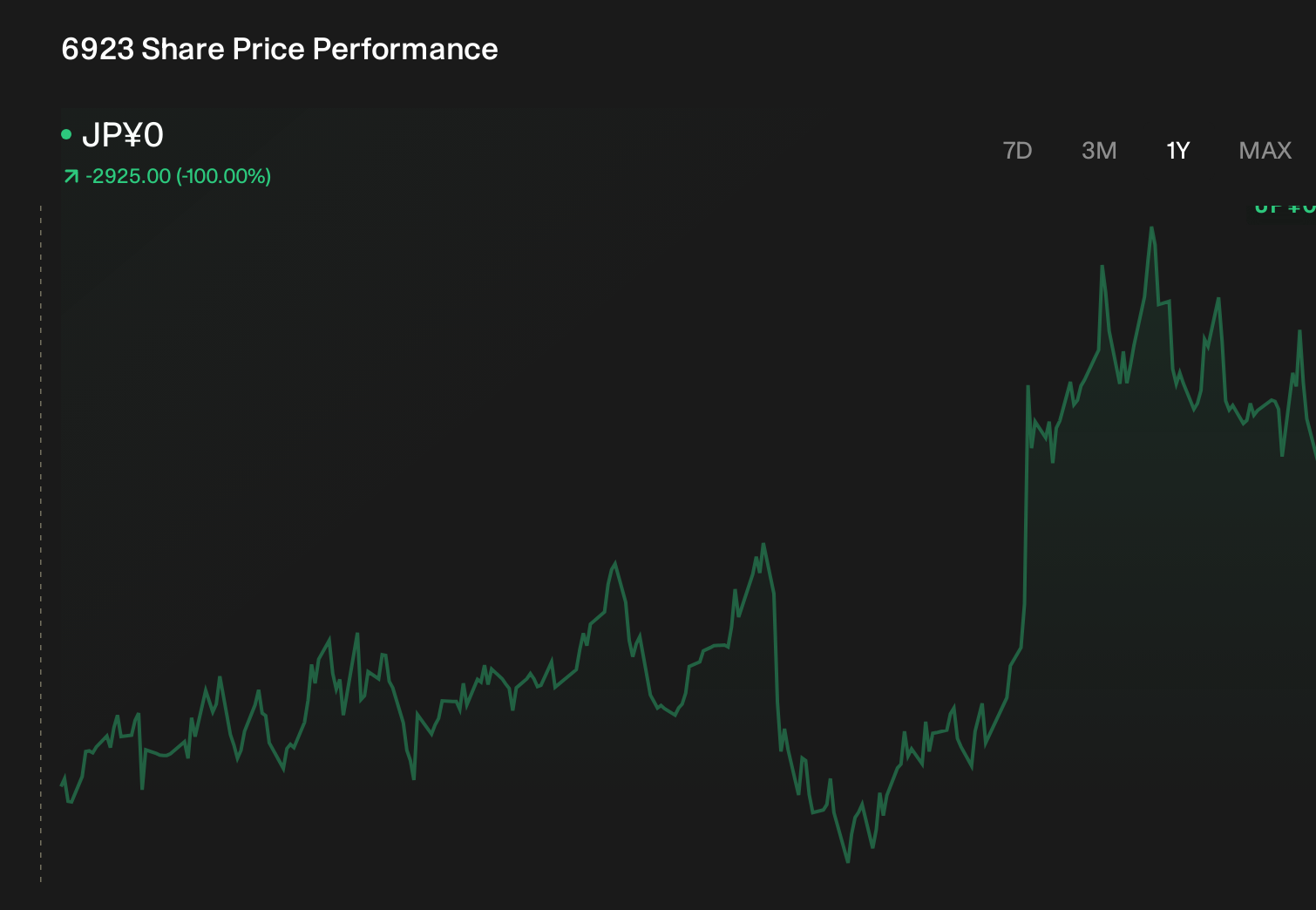 TSE:6923 1-Year Stock Price Chart