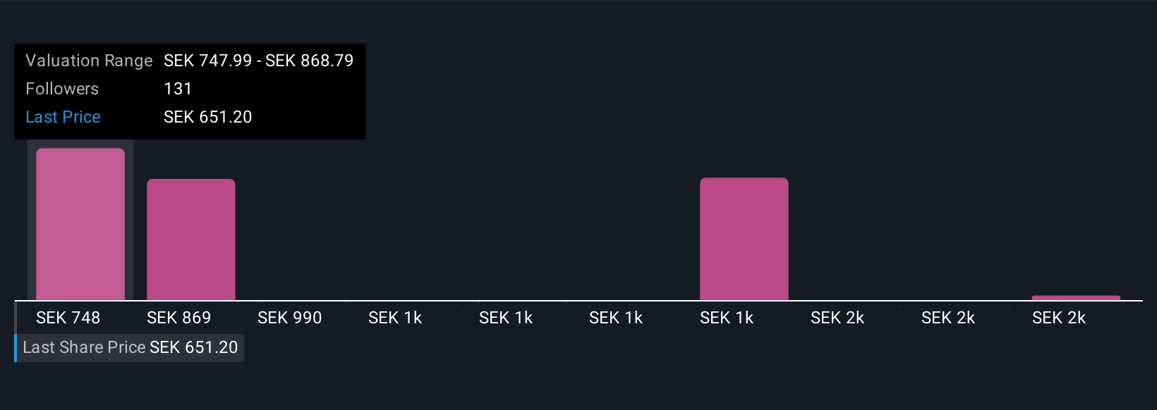 OM:EVO Community Fair Values as at Oct 2025