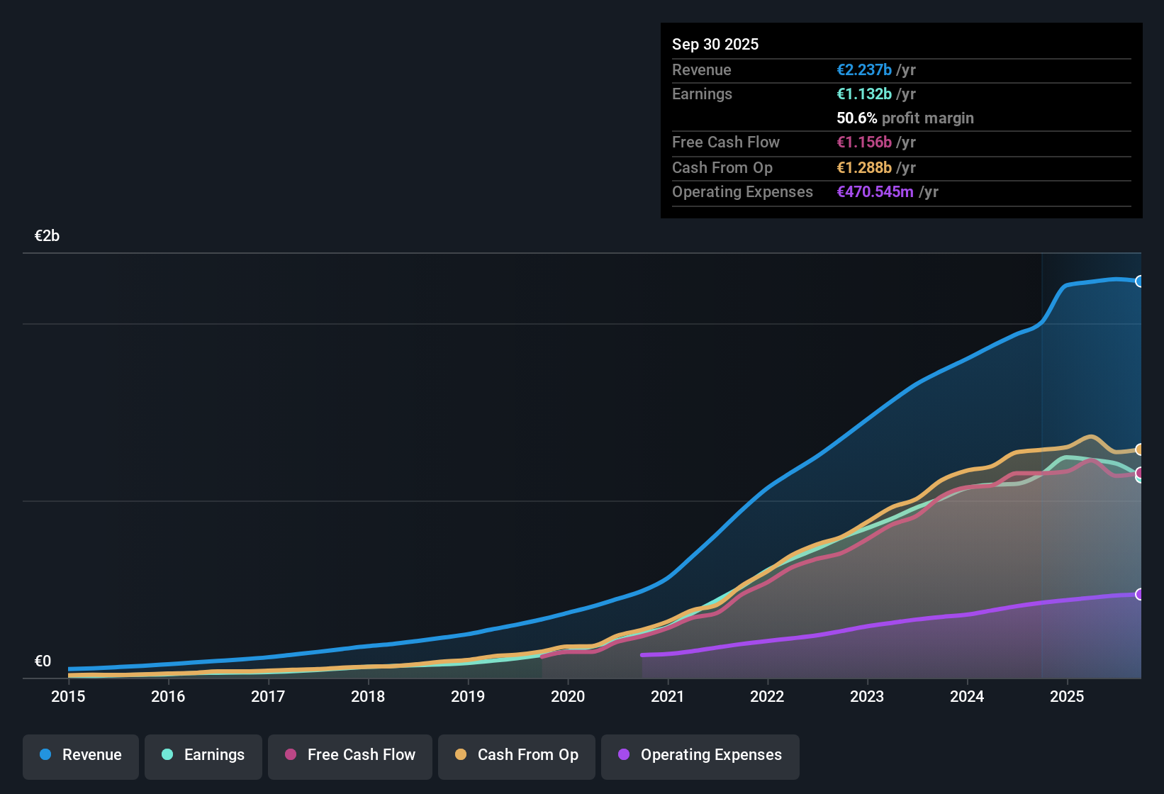OM:EVO Earnings & Revenue History as at Oct 2025