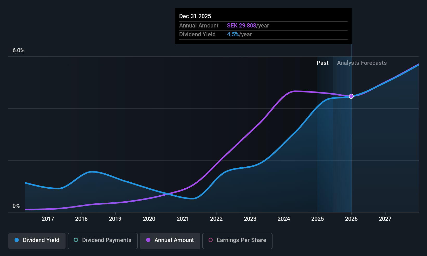 OM:EVO Dividend History as at Jun 2025