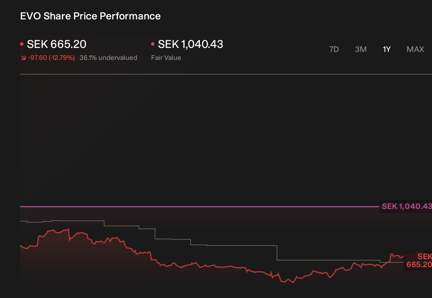 OM:EVO 1-Year Stock Price Chart