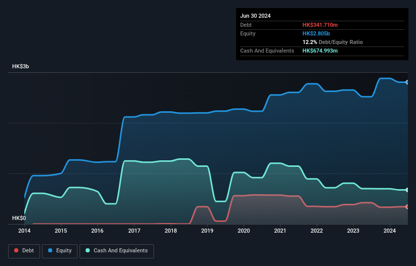 SEHK:1522 Debt to Equity History and Analysis as at Dec 2024