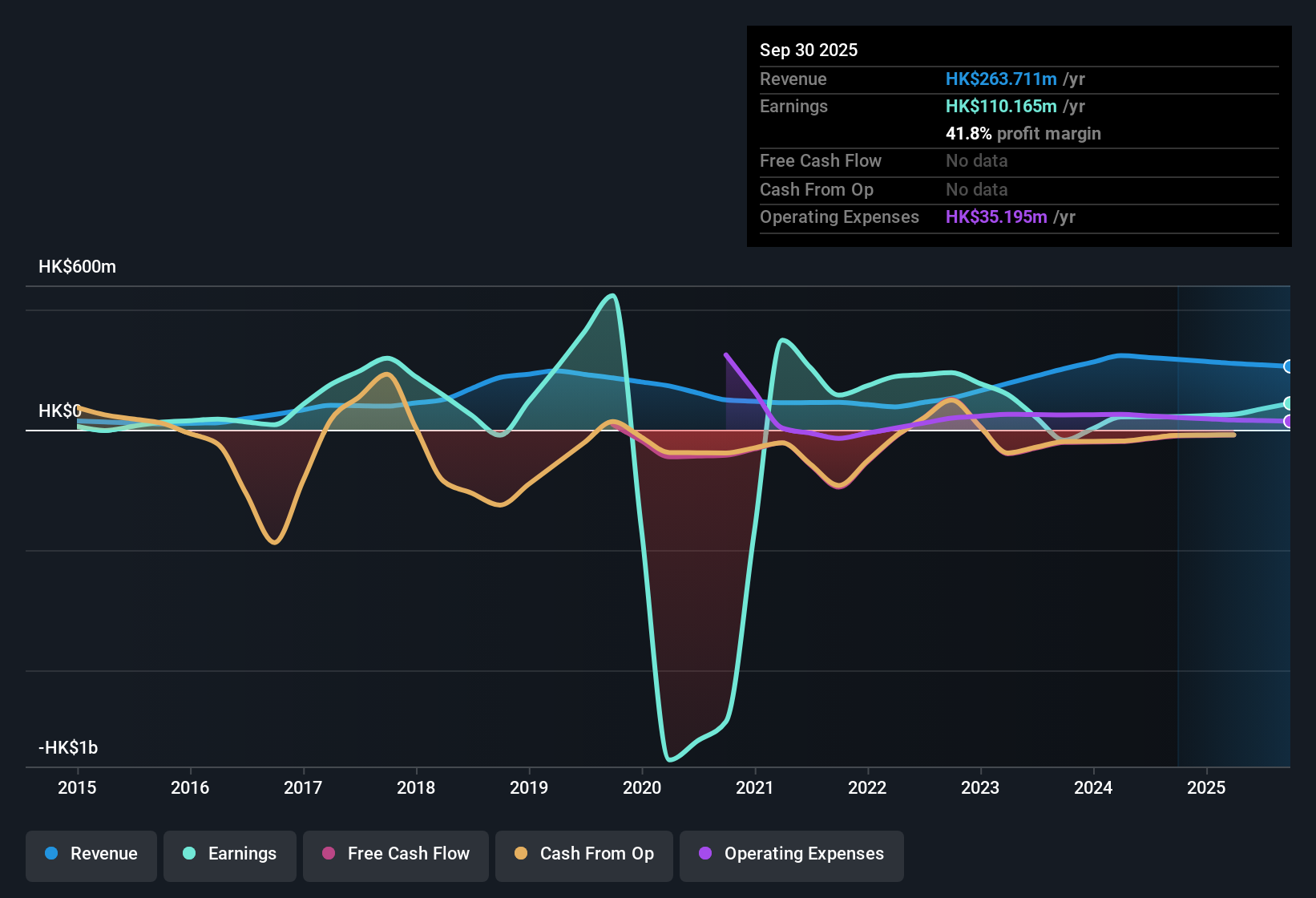 SEHK:1140 Earnings & Revenue History as at Nov 2025