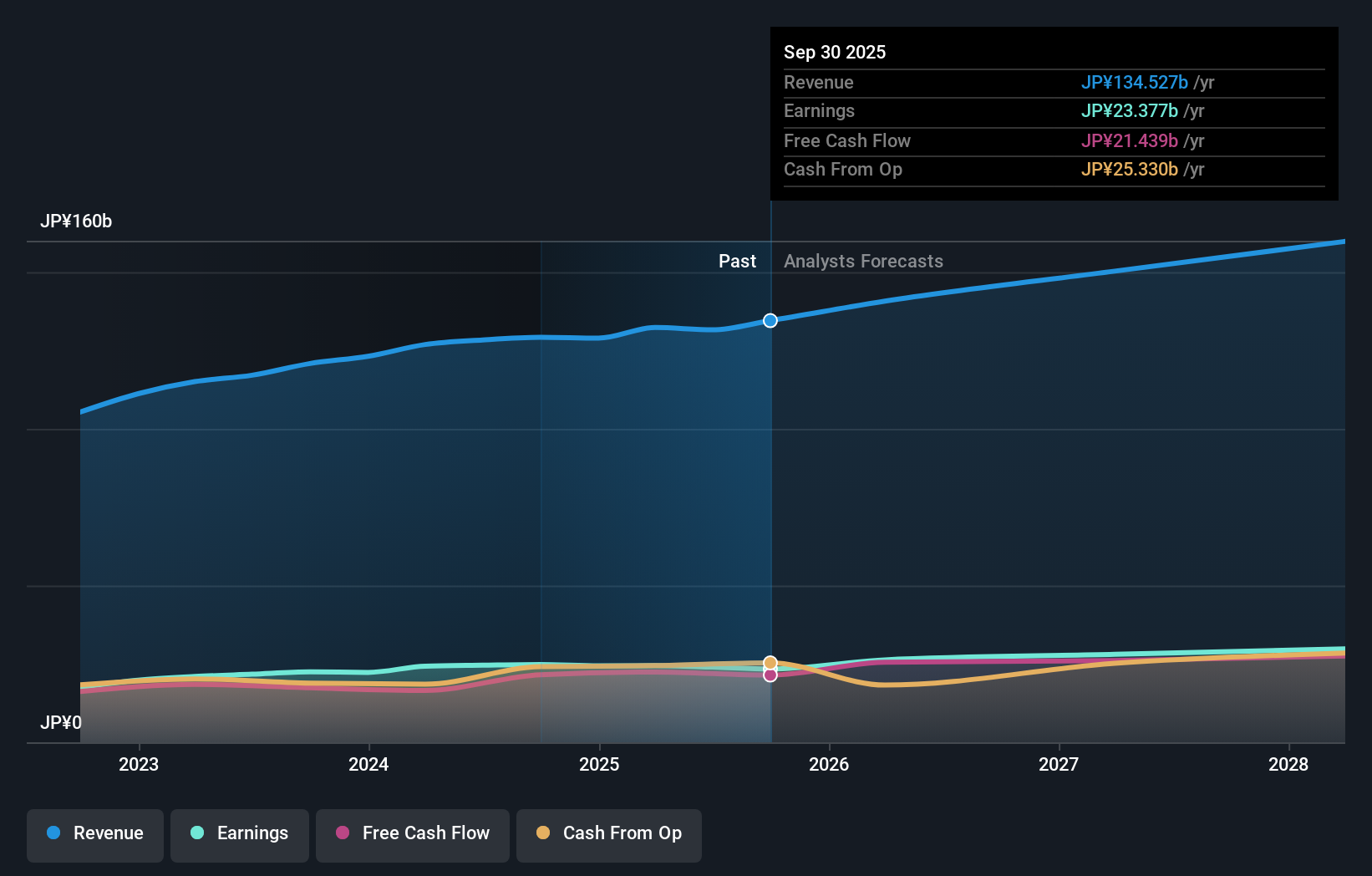 TSE:8111 Earnings & Revenue Growth as at Nov 2025
