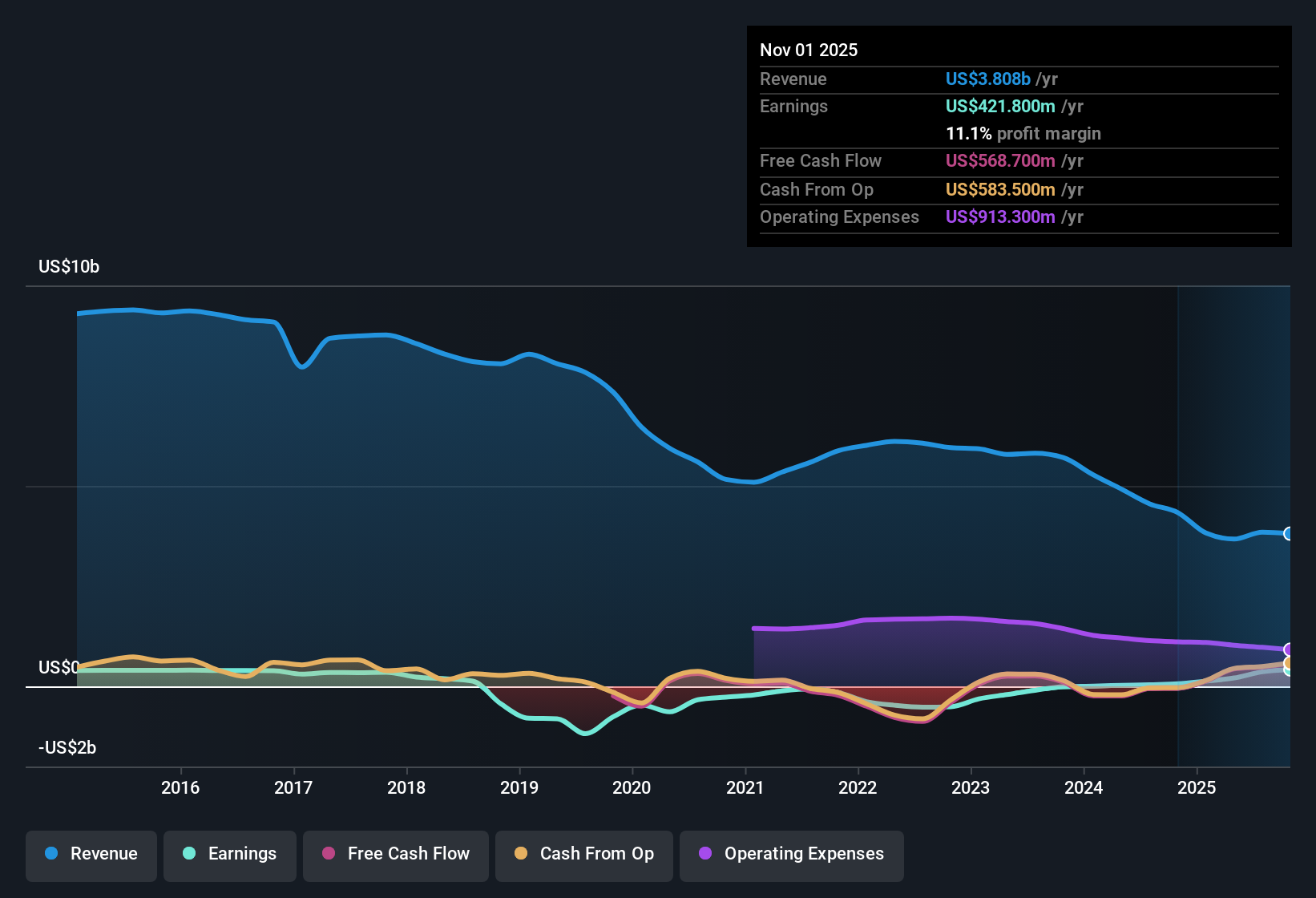NYSE:GME Earnings & Revenue History as at Dec 2025