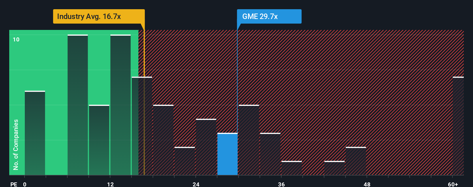 NYSE:GME PE Ratio as at Oct 2025