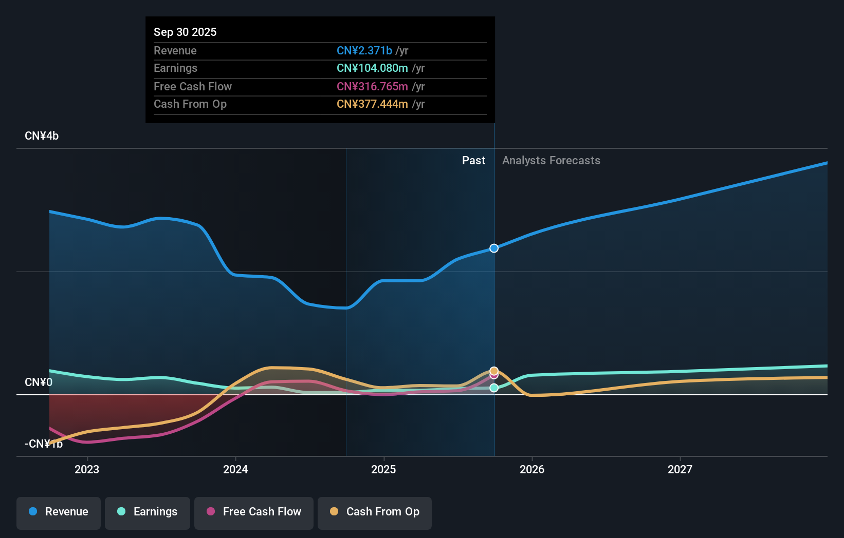 SHSE:603081 Earnings and Revenue Growth as at Jul 2025