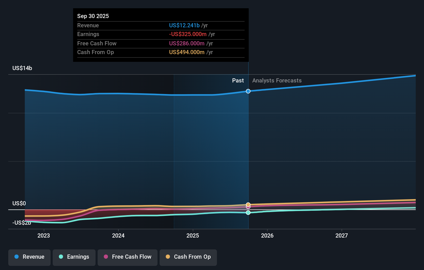 W Earnings & Revenue Growth as at Dec 2025