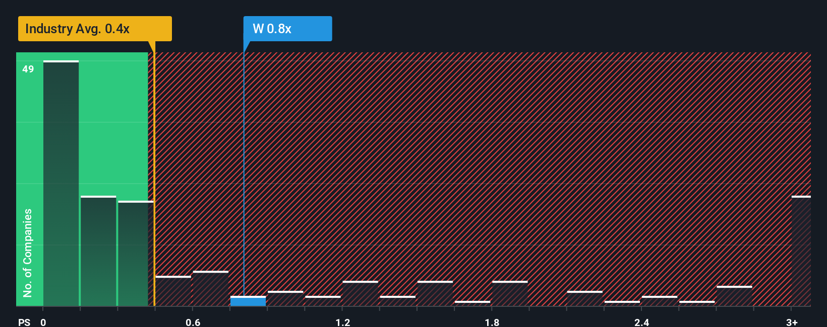 NYSE:W PS Ratio as at Oct 2025