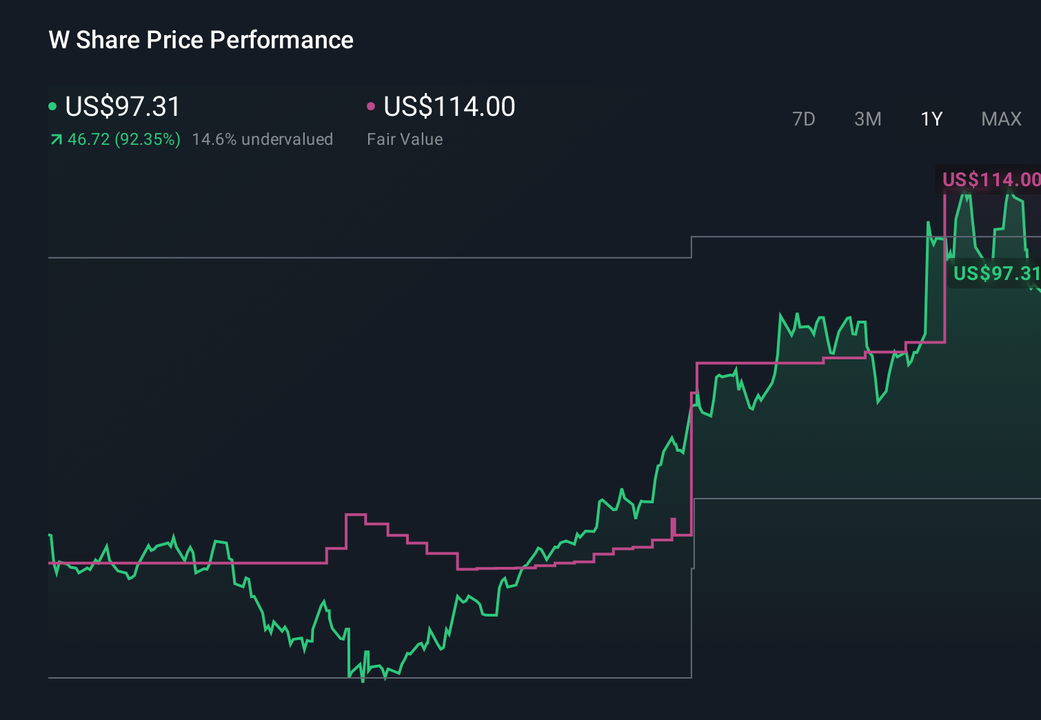 W 1-Year Stock Price Chart