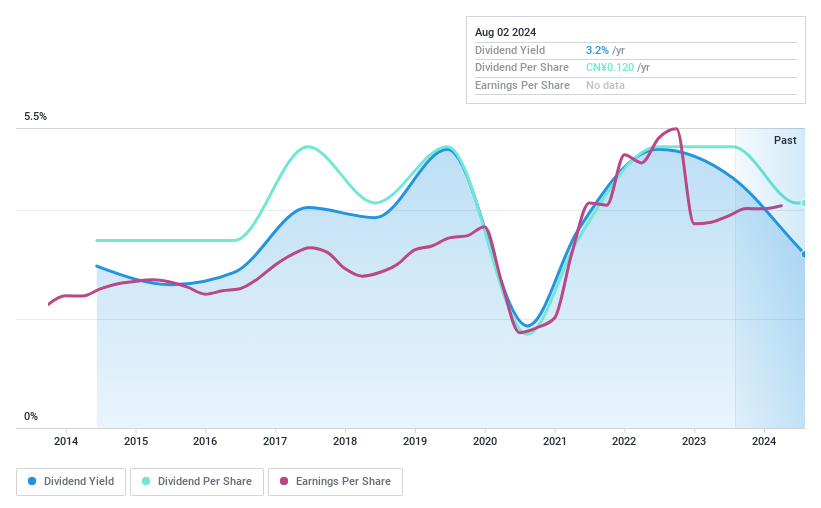 SHSE:600033 Dividend History as at Jul 2024