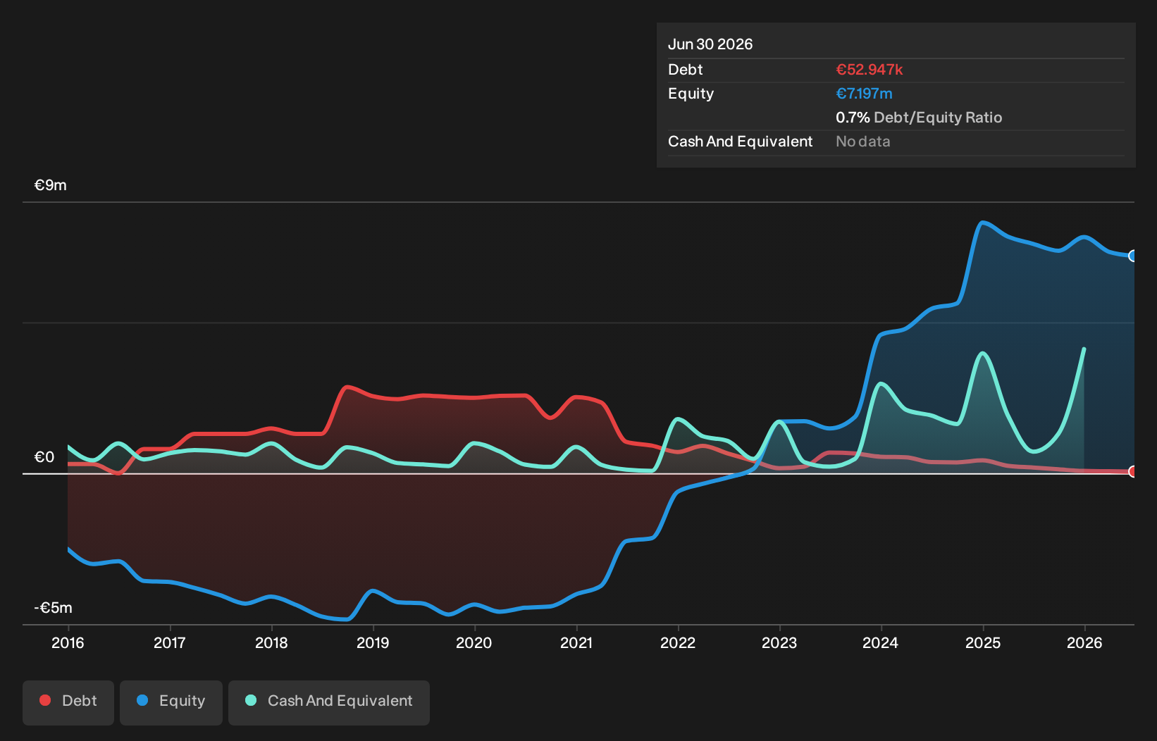 XTRA:YOC Debt to Equity History and Analysis as at Oct 2026