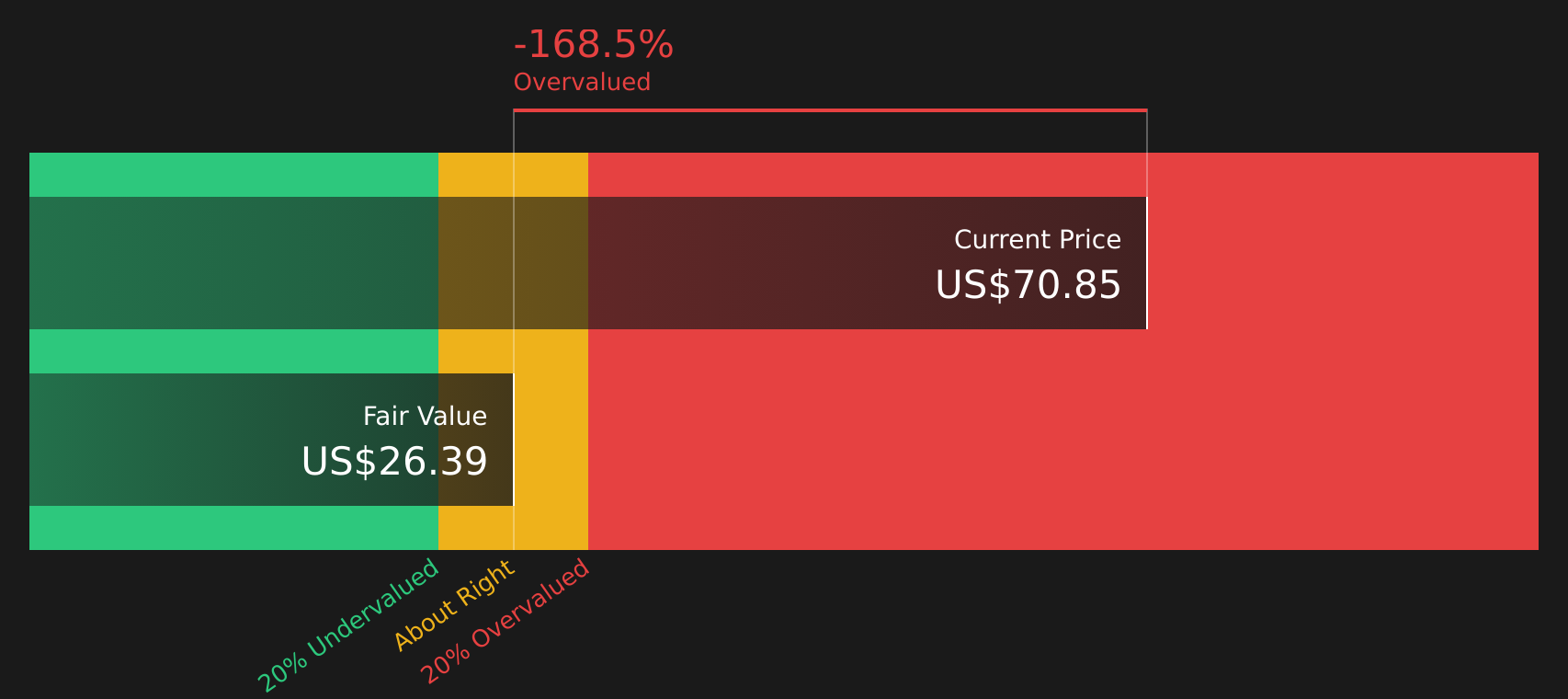 POWI Discounted Cash Flow as at May 2026