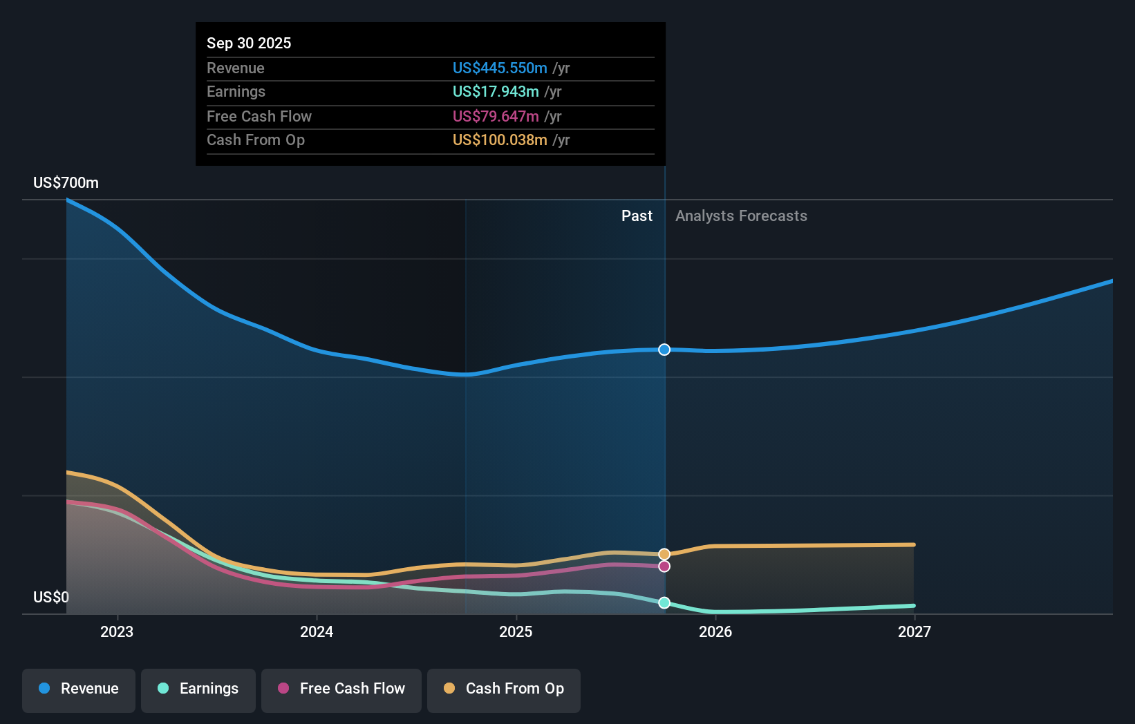 POWI Earnings & Revenue Growth as at Nov 2025