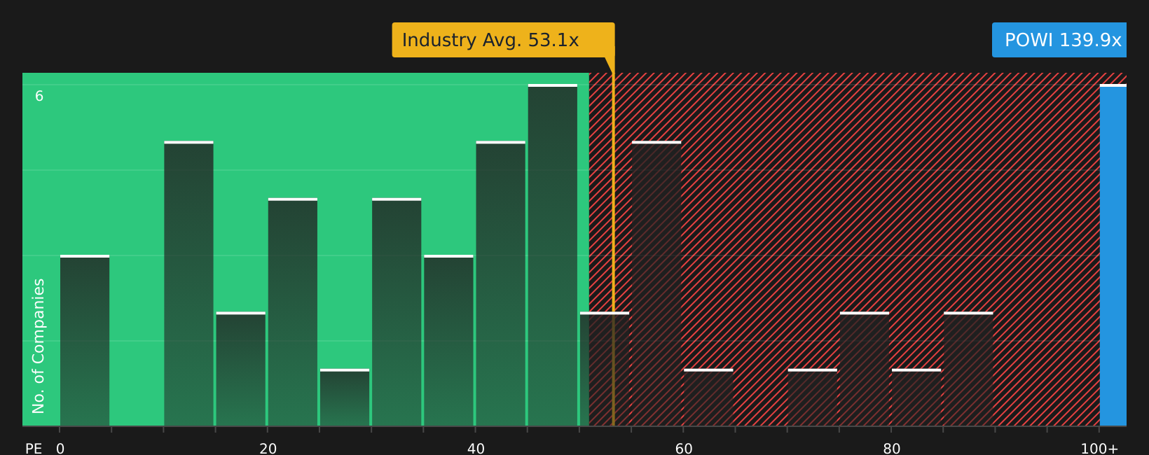 NasdaqGS:POWI P/E Ratio as at Aug 2026