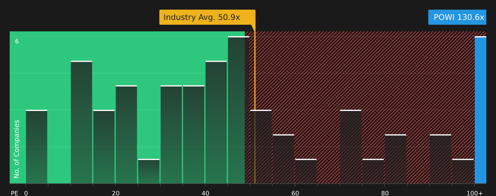 NasdaqGS:POWI P/E Ratio as at Aug 2026