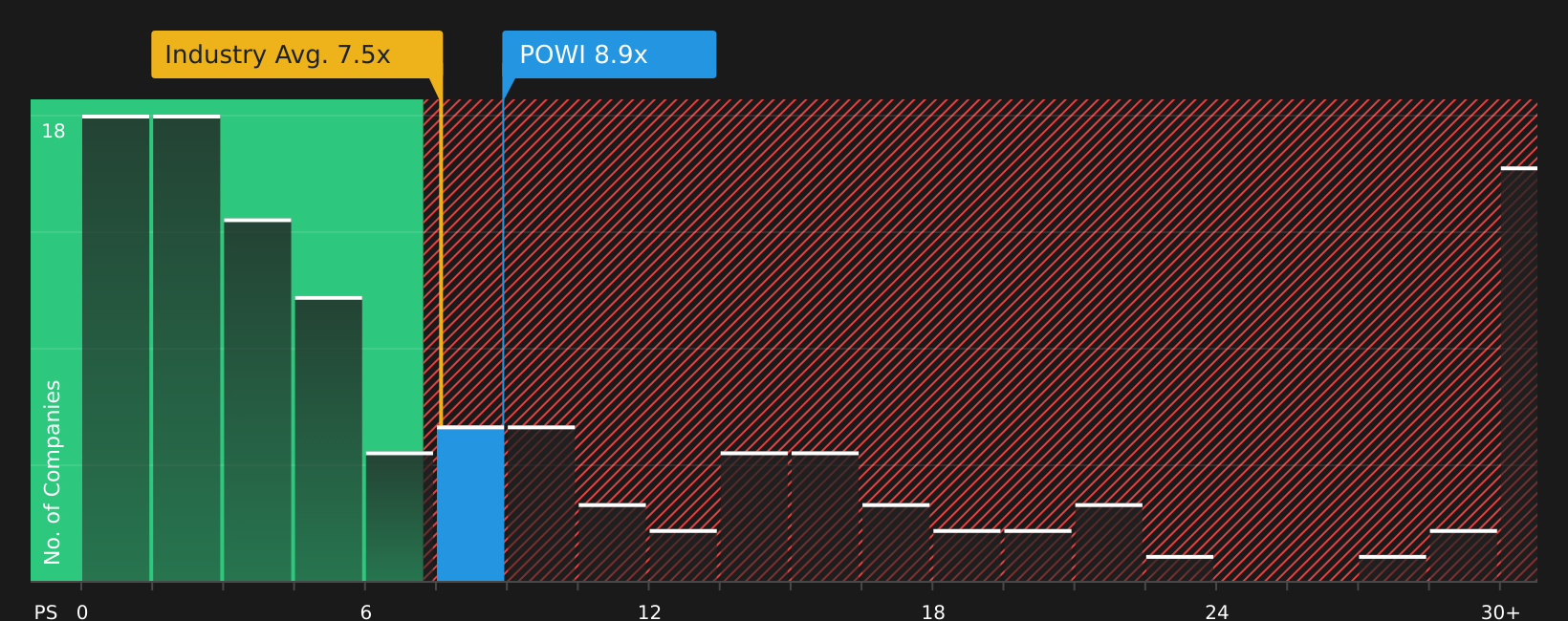 NasdaqGS:POWI P/S Ratio as at May 2026