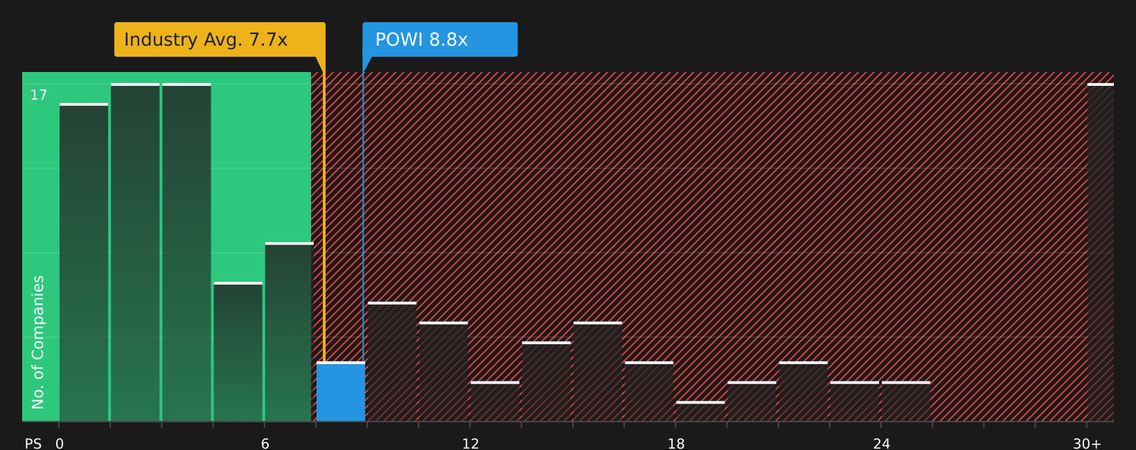 NasdaqGS:POWI P/S Ratio as at Jul 2026