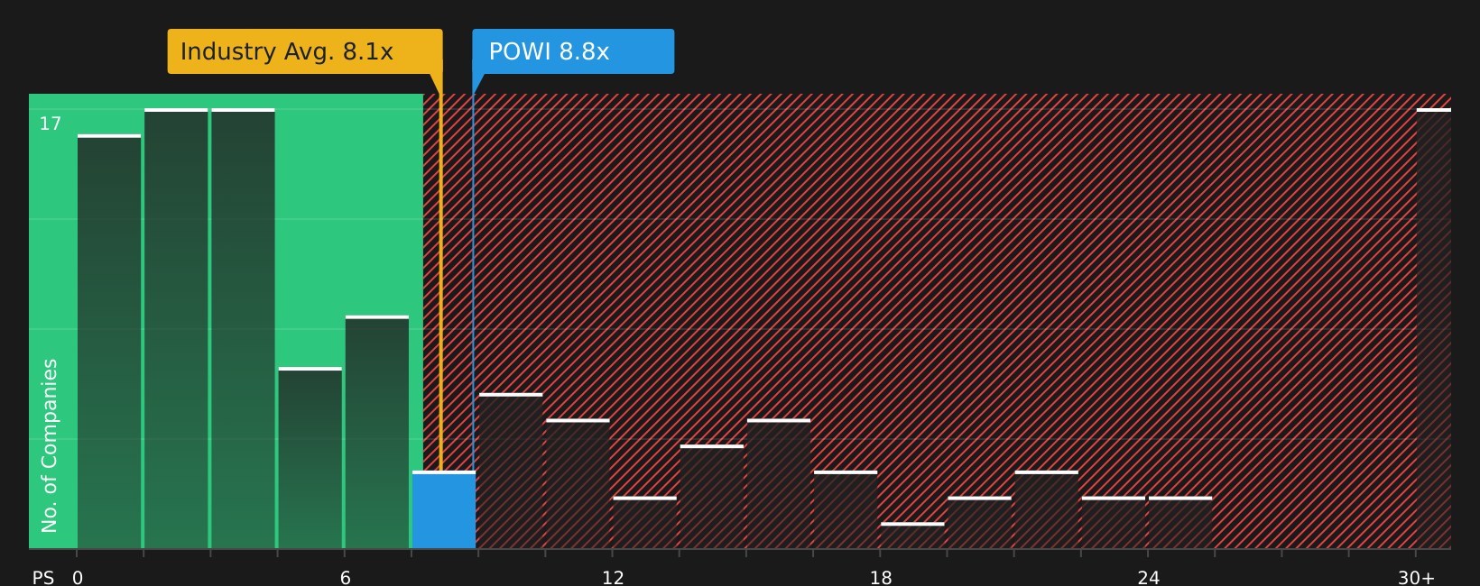 NasdaqGS:POWI P/S Ratio as at Jul 2026