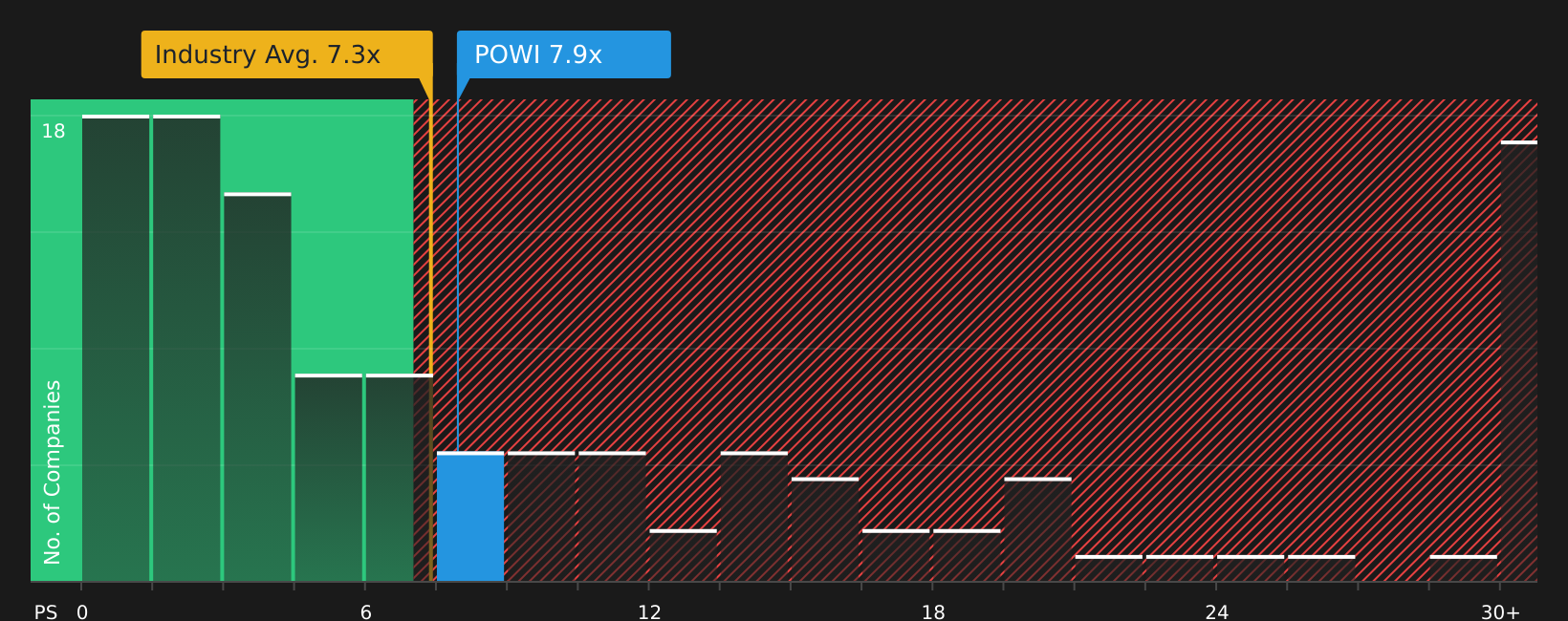 NasdaqGS:POWI P/S Ratio as at Jul 2026