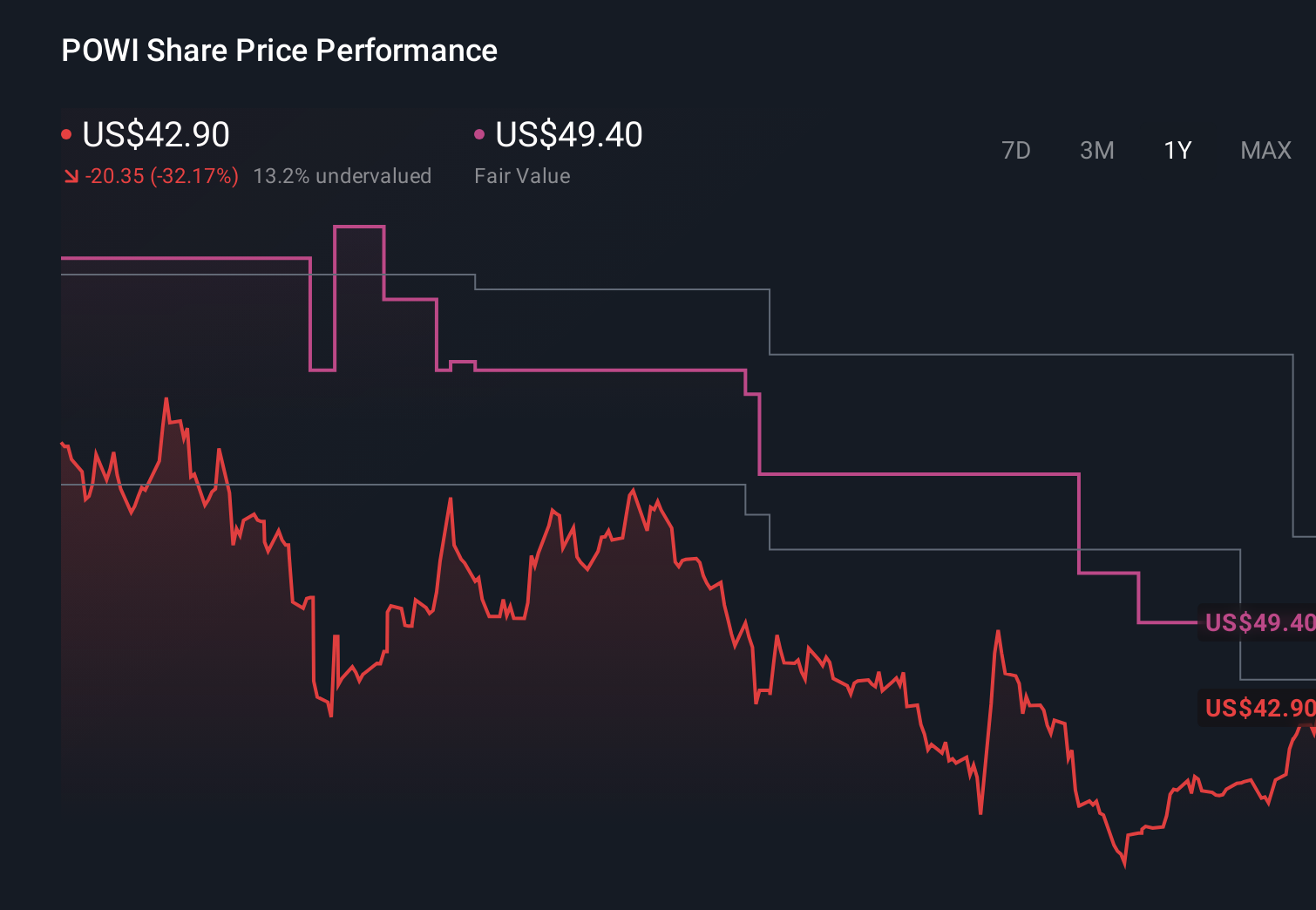 POWI 1-Year Stock Price Chart