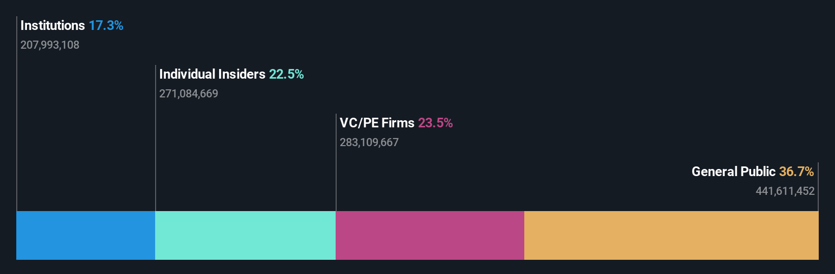 SZSE:002439 Ownership Breakdown as at Feb 2025
