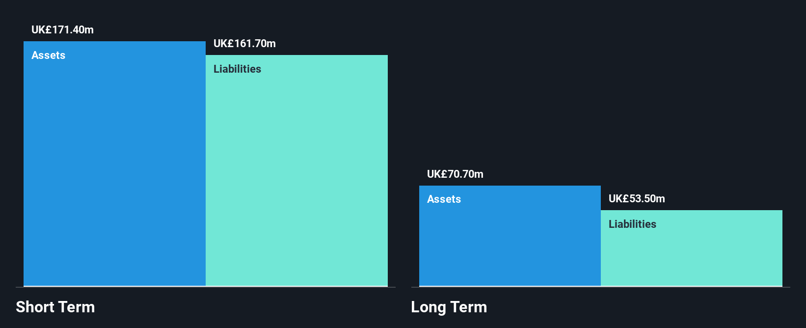 LSE:MOTR Financial Position Analysis as at Jun 2025