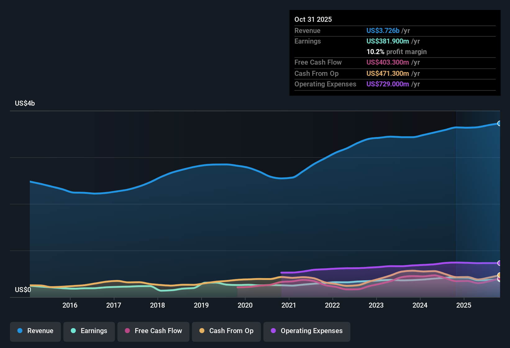 NYSE:DCI Earnings & Revenue History as at Dec 2025