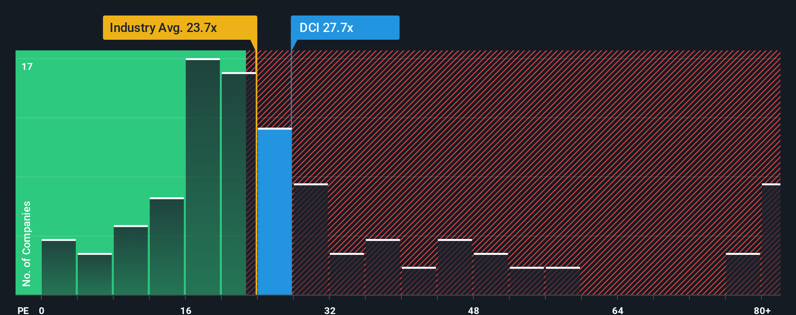 NYSE:DCI PE Ratio as at Nov 2025