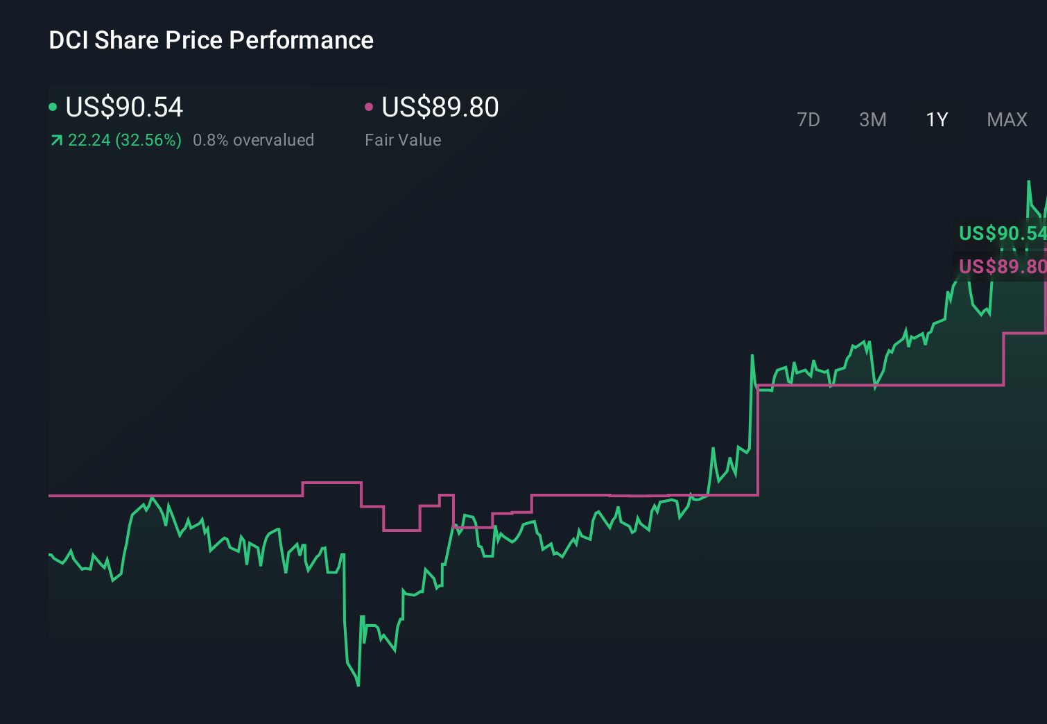 DCI 1-Year Stock Price Chart