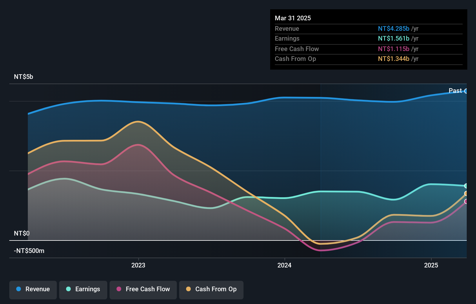 TPEX:5530 Earnings and Revenue Growth as at Mar 2025