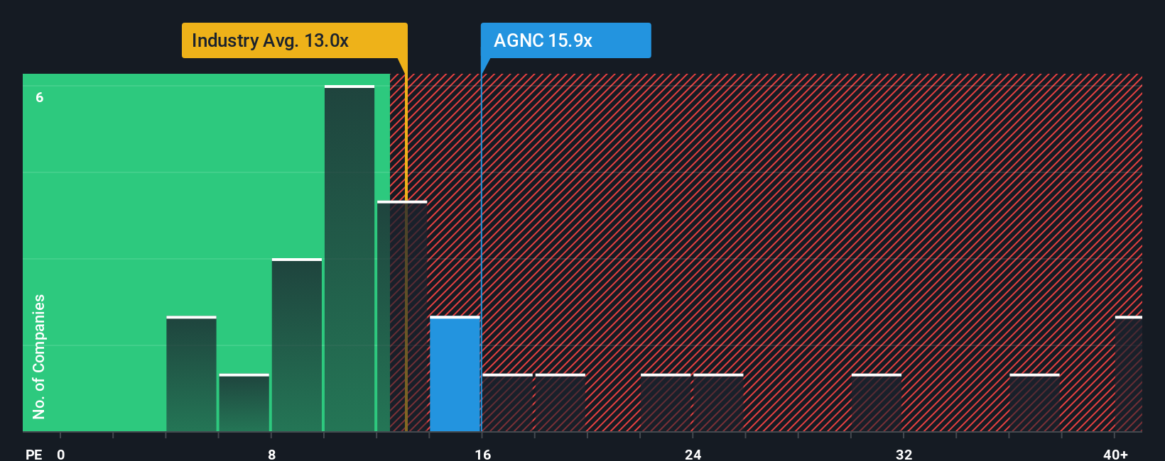 NasdaqGS:AGNC PE Ratio as at Oct 2025