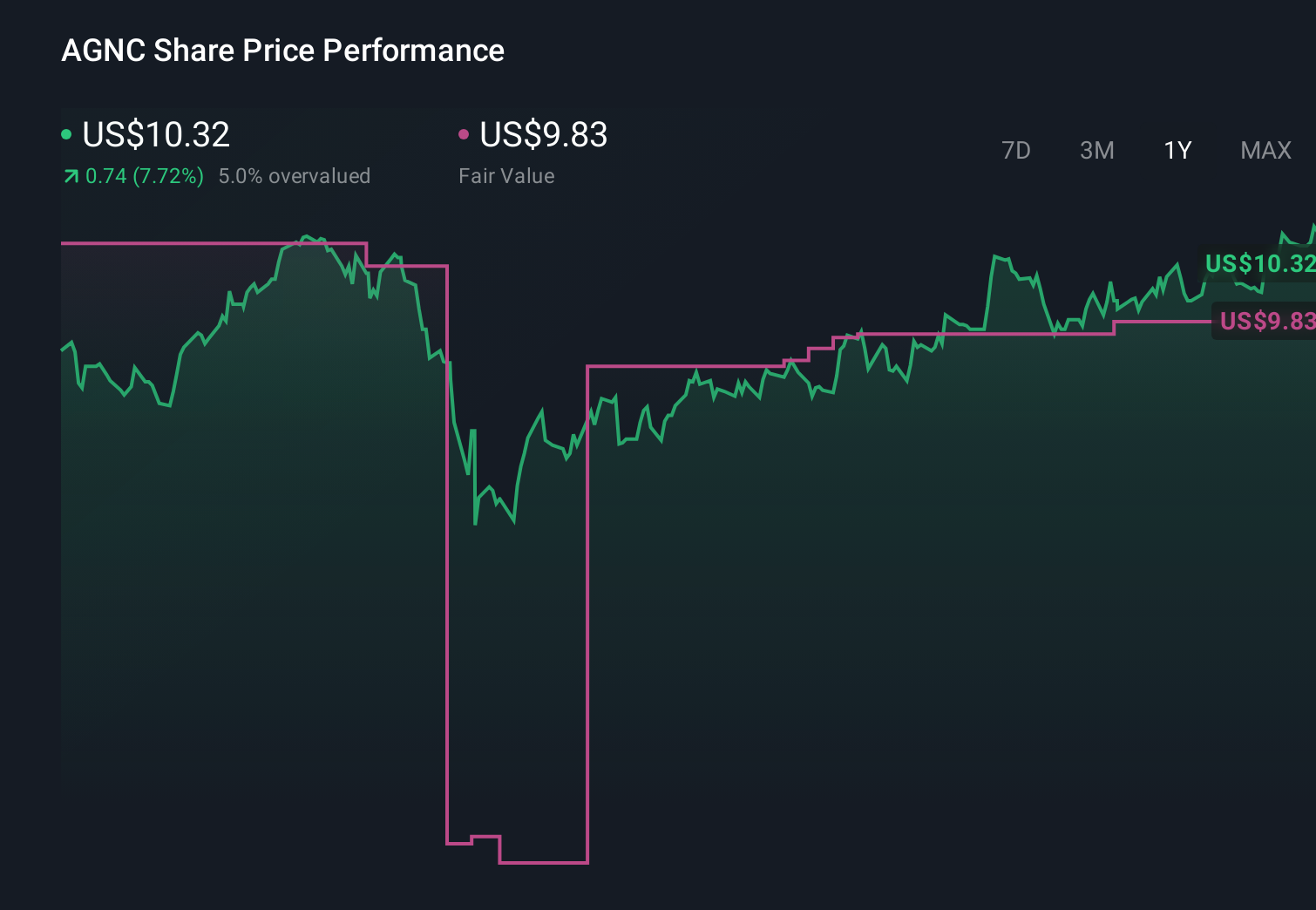 NasdaqGS:AGNC 1-Year Stock Price Chart