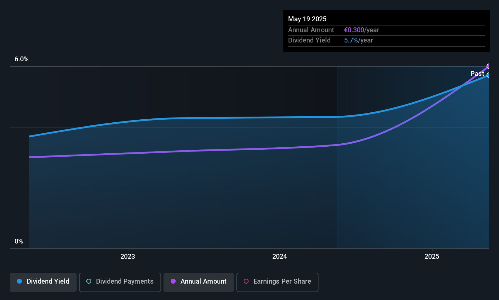 BIT:D Dividend History as at Jun 2025