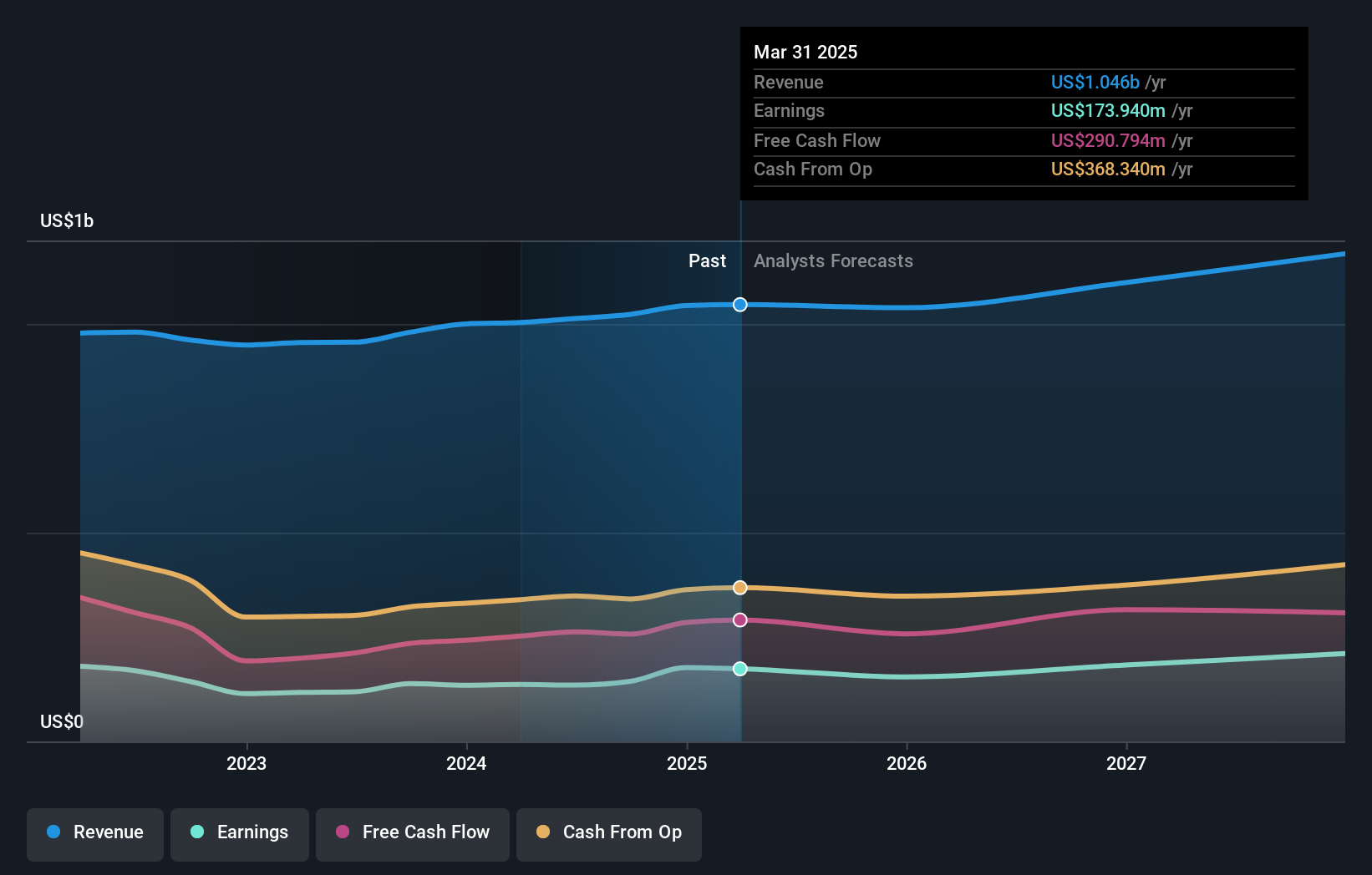 SWX:TEMN Earnings and Revenue Growth as at Jun 2024