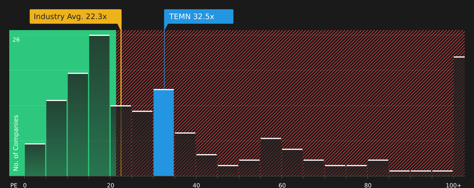 SWX:TEMN P/E Ratio as at Aug 2026