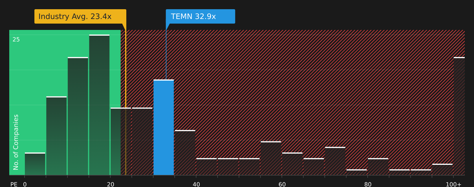 SWX:TEMN P/E Ratio as at Aug 2026