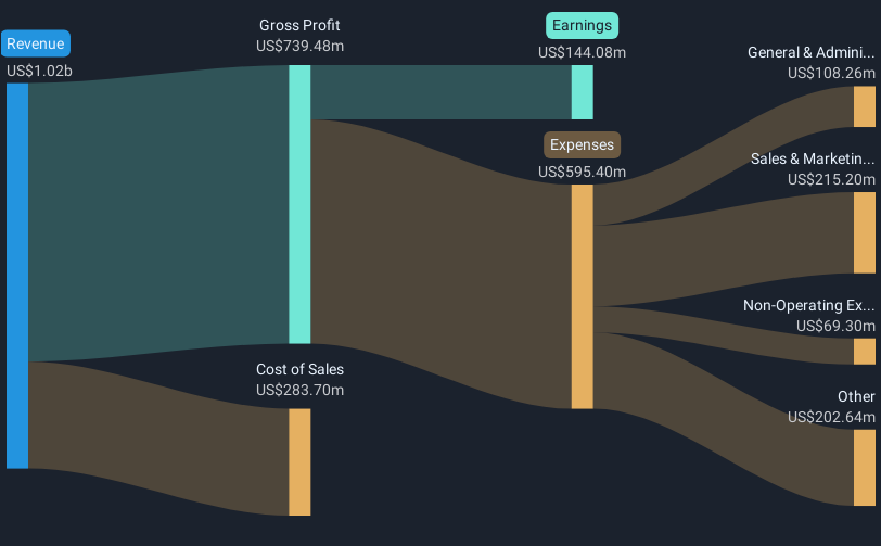 SWX:TEMN Revenue and Expenses Breakdown as at Jan 2025