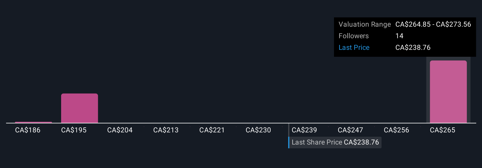 TSX:TRI Community Fair Values as at Aug 2025