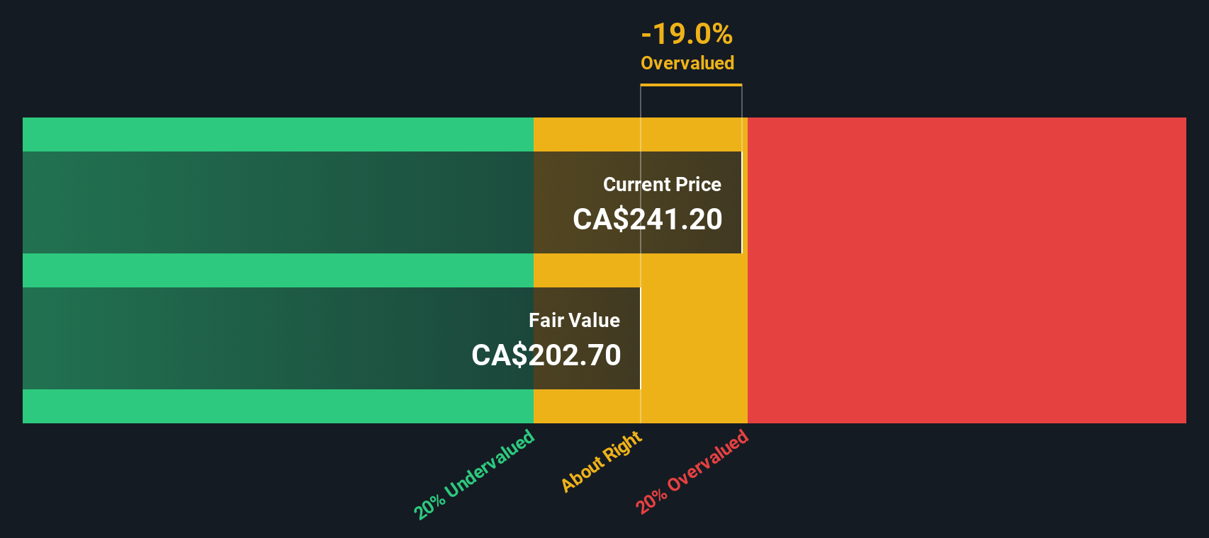 TRI Discounted Cash Flow as at Aug 2025