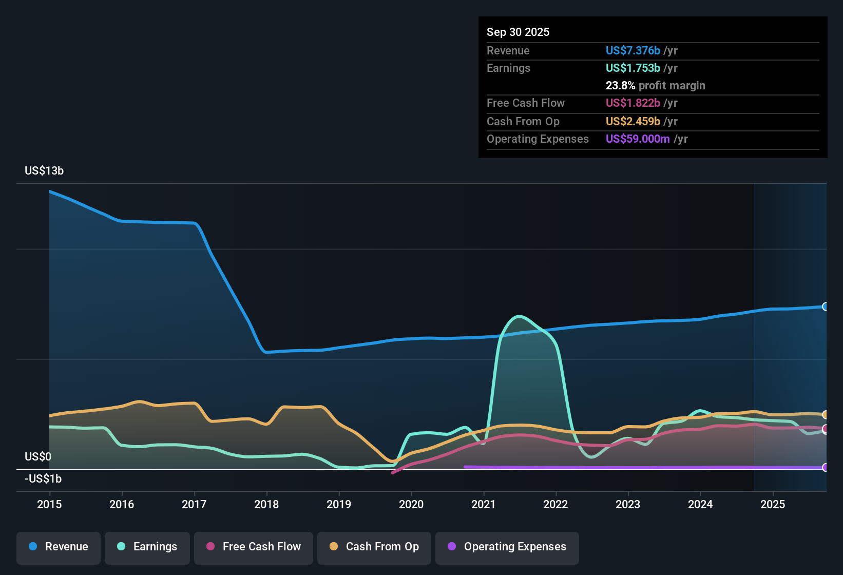 TSX:TRI Earnings & Revenue History as at Nov 2025