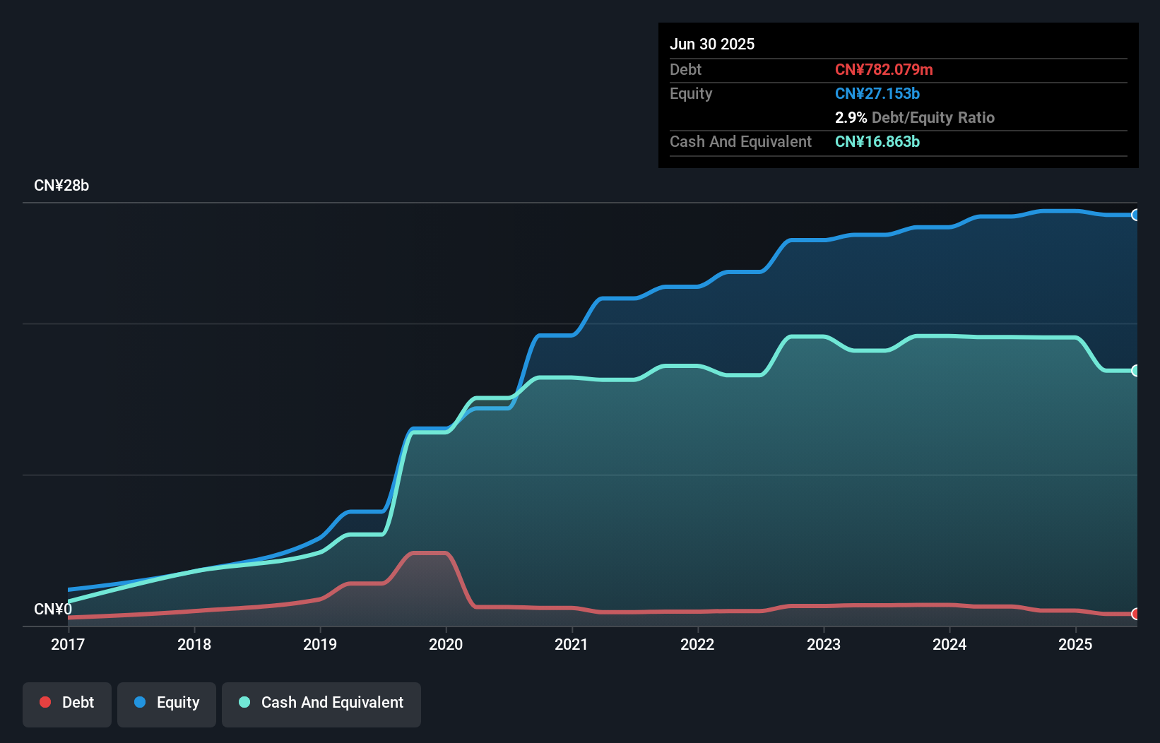 SEHK:6186 Debt to Equity History and Analysis as at Dec 2025